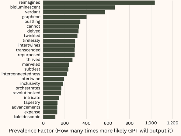 prevalence chart chatgpt